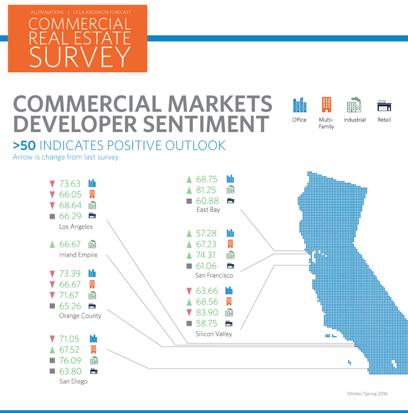 Allen Matkins/UCLA Anderson Forecast: Surprising Growth in Retail & East Bay