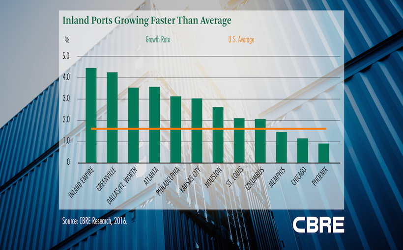 CBRE Report: Continued E-Commerce Growth Yields Outsized Swell for Inland Ports