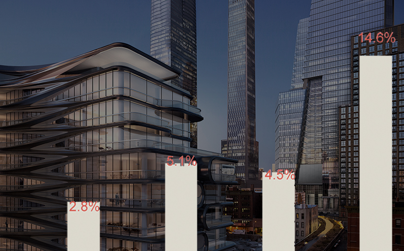Hudson Yards Draws 15% of Midtown Leasing Activity