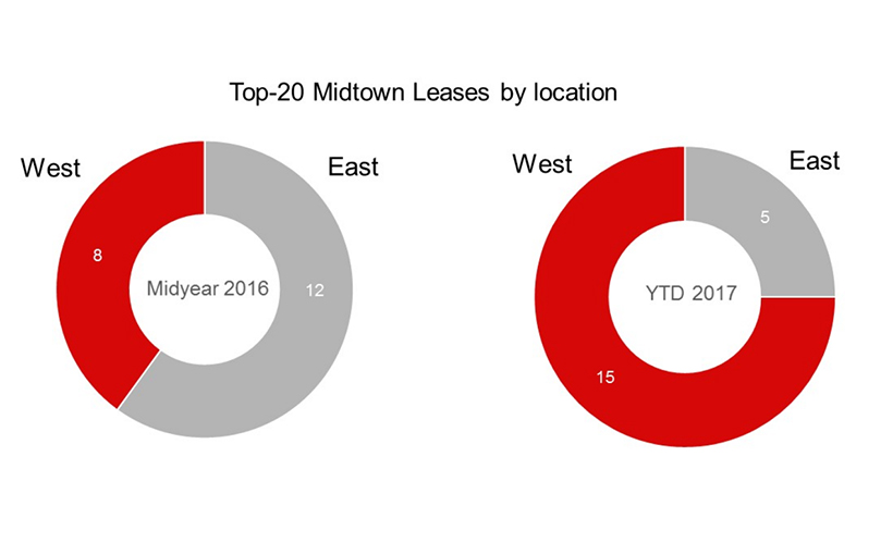 International Cash Pours into Manhattan