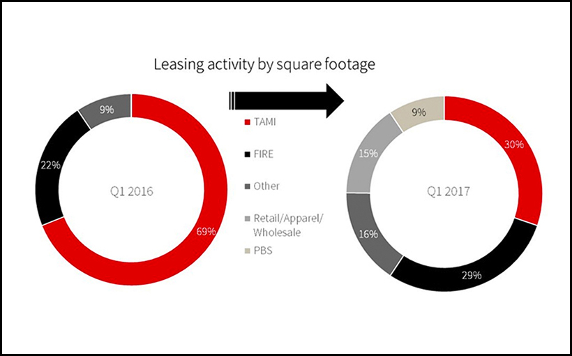 Creative Companies Have Less Venture Capital Cash for Office Leases