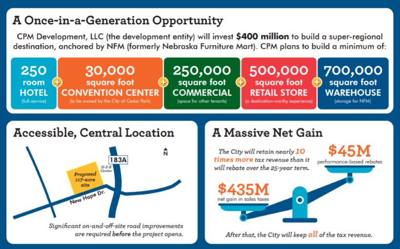 Development will Expand Cedar Park’s Tax Base in a Single Project