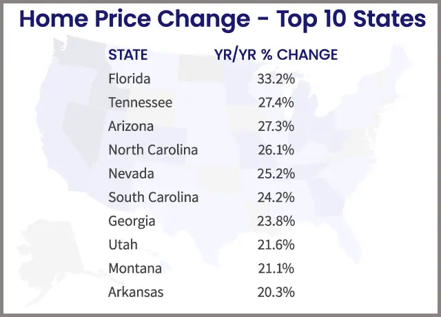 National Association of Realtors reported on new data from Freddie Mac that the 30-year fixed mortgage rate stood at 5.7% by the end of June 2022