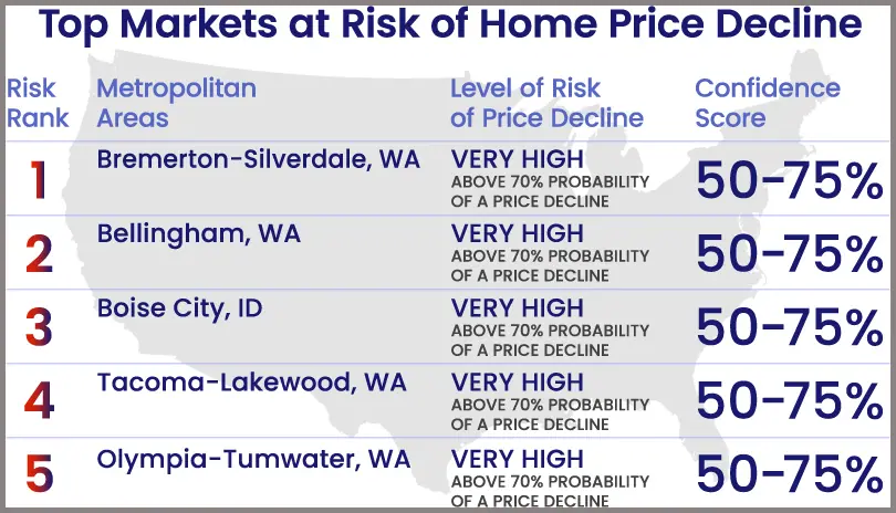 Top Markets at Risk of Home Price Decline:
1 Bremerton-Silverdale, WA
2 Bellingham, WA,
3 Boise City, ID
4 Tacoma-Lakewood, WA
5 Olympia-Tumwater, WA