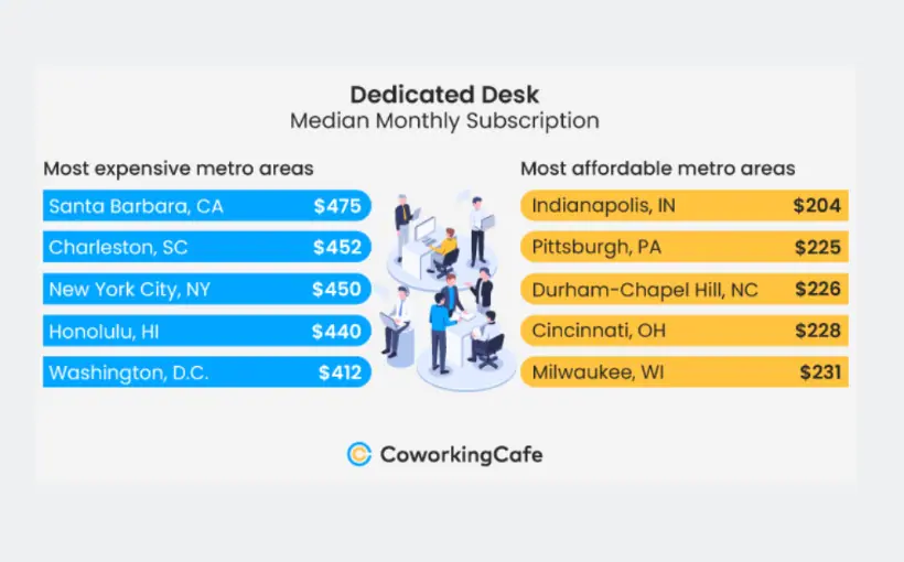 The median price for a dedicated desk in the Washington, DC area is the 5th highest among the nation’s metro areas at $412 per month, per CoWorkingCafé research.